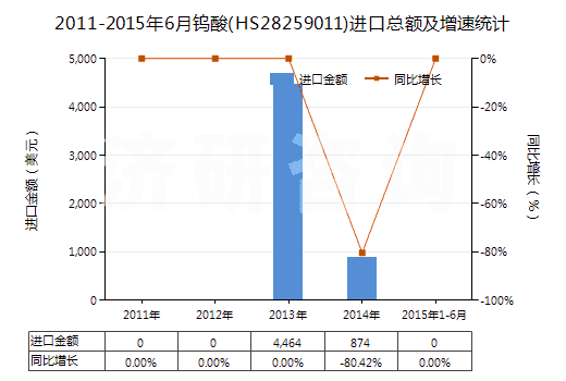 2011-2015年6月鎢酸(HS28259011)進(jìn)口總額及增速統(tǒng)計(jì)
